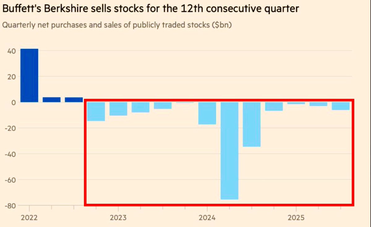 A horizontal bar chart in blue and light blue tones on a beige background, showing quarterly net stock transactions for Berkshire Hathaway. Early bars (2022-early 2023) are positive (purchases), transitioning to negative (sales) bars from mid-2023 onward, with the recent 12 quarters highlighted in a red box. The largest negative bar appears in 2024/2025, indicating significant sales.