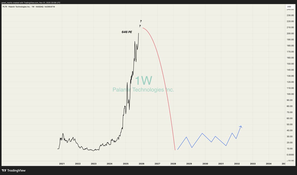 A TradingView candlestick chart displaying PLTR stock price history from 2021 to November 2025, showing a sharp parabolic rise from under $10 to around $190, followed by a red projected downward arrow extending into future years (2026-2034) implying a steep decline back toward zero. An overlaid line graph highlights the P/E ratio peaking at 646 with a question mark, set against a light background with grid lines, volume bars at the bottom, and labels for price in USD.