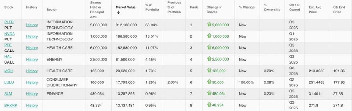 The image is a screenshot of a financial table from a 13F filing report, displaying Scion Asset Management's Q3 2025 portfolio holdings. It lists stocks like PLTR (PUT options for 5M shares, $912.1M value, 66.04% of portfolio), NVDA (PUT options for 1M shares, $186.58M, 13.51%), PFE (6M shares, $152.88M, 11.07%), HAL (CALL options for 2.5M shares, $61.5M, 4.45%), MOH (125K shares, $23.92M, 1.73%), LULU (100K shares, $17.79M, 1.29%), and BRK.B (two entries totaling ~$15.03M). Columns include stock ticker, history, sector, shares held, market value, portfolio percentage, rank, changes, and price estimates.