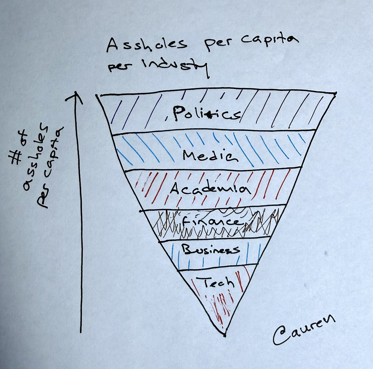 A hand-drawn triangular pyramid diagram on white paper, with an upward arrow on the left labeled '# of assholes per capita.' The pyramid stacks industries from top (widest, most assholes) to bottom (narrowest, fewest): Politics (purple stripes), Media (blue stripes), Academia (red stripes), Finance (brown stripes), Business (blue stripes), Tech (red stripes at base). Signed 'Auren' at the bottom right.